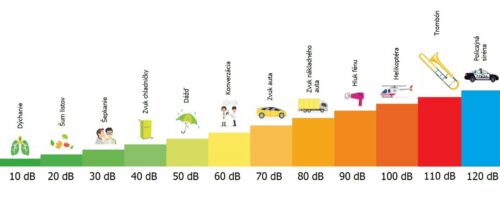 tepelne cerpadlo zvuk decibely